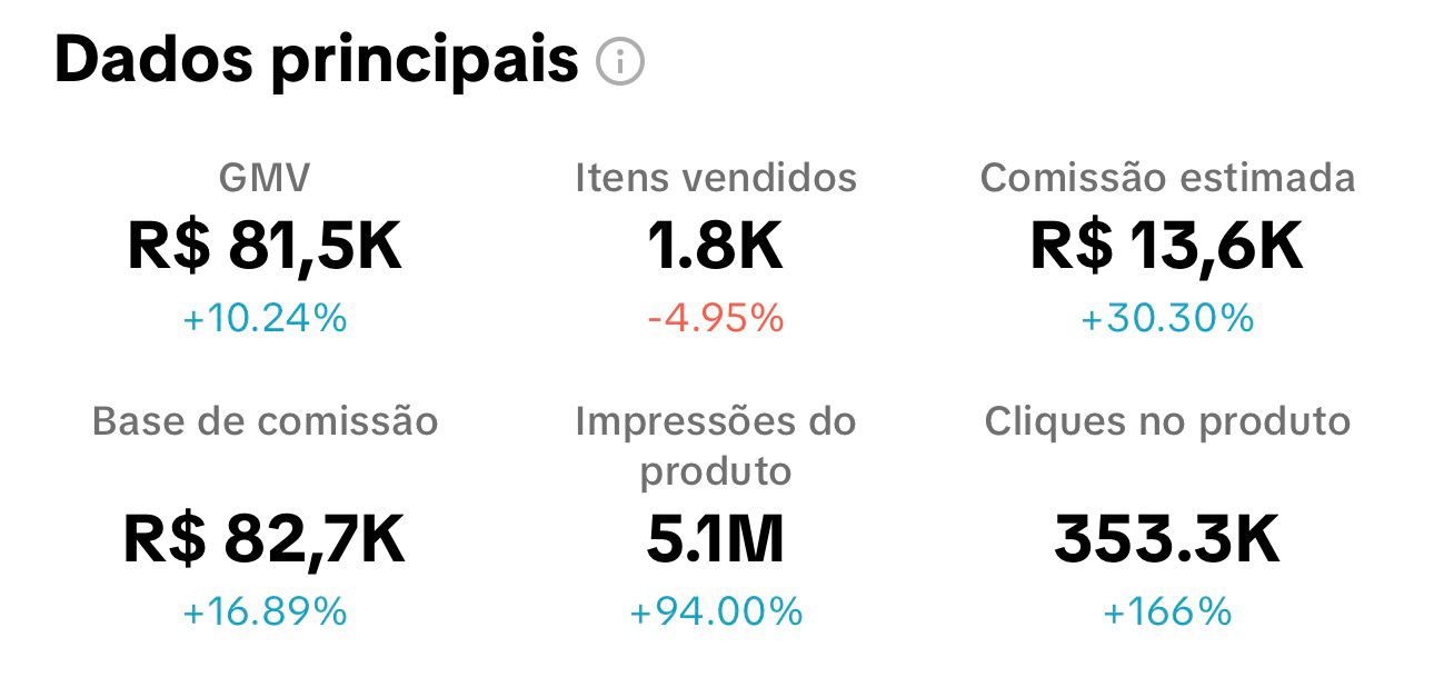 Resultado: GMV R$ 81,5K, Comissão R$ 13,6K