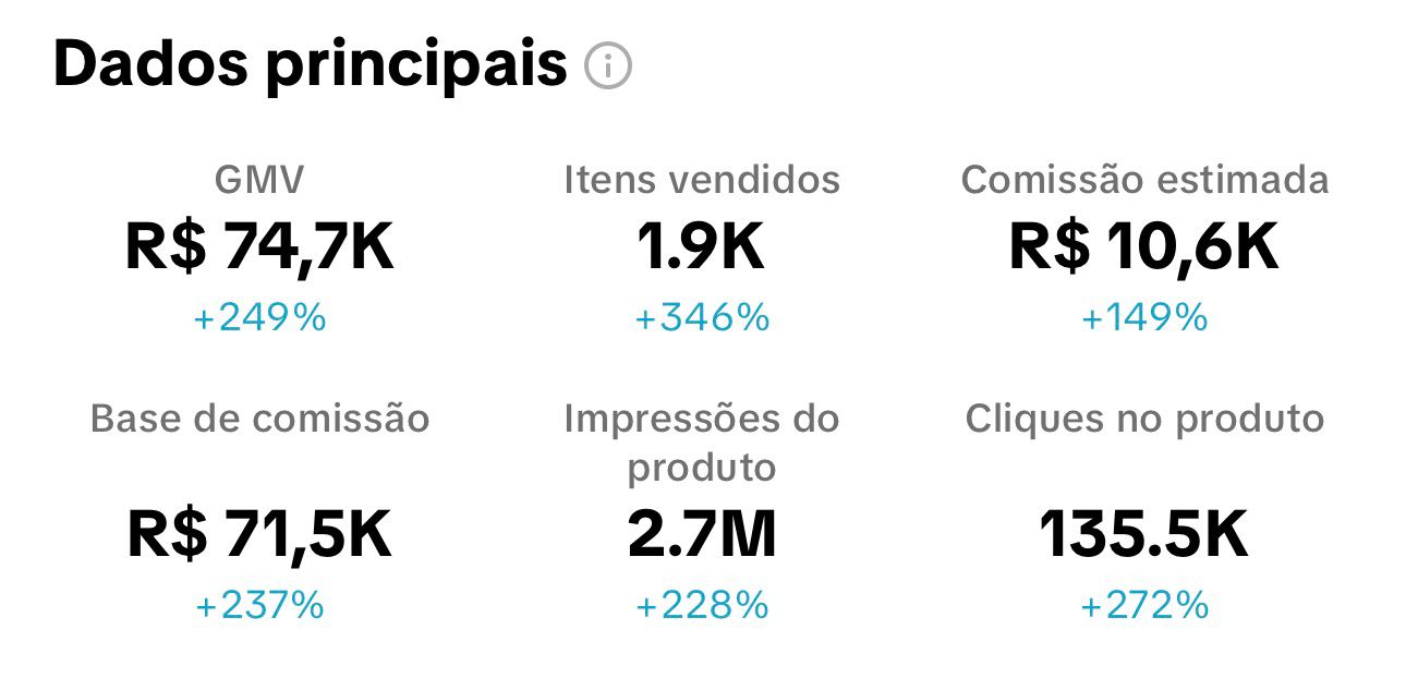 Resultado: GMV R$ 74,7K, Comissão R$ 10,6K